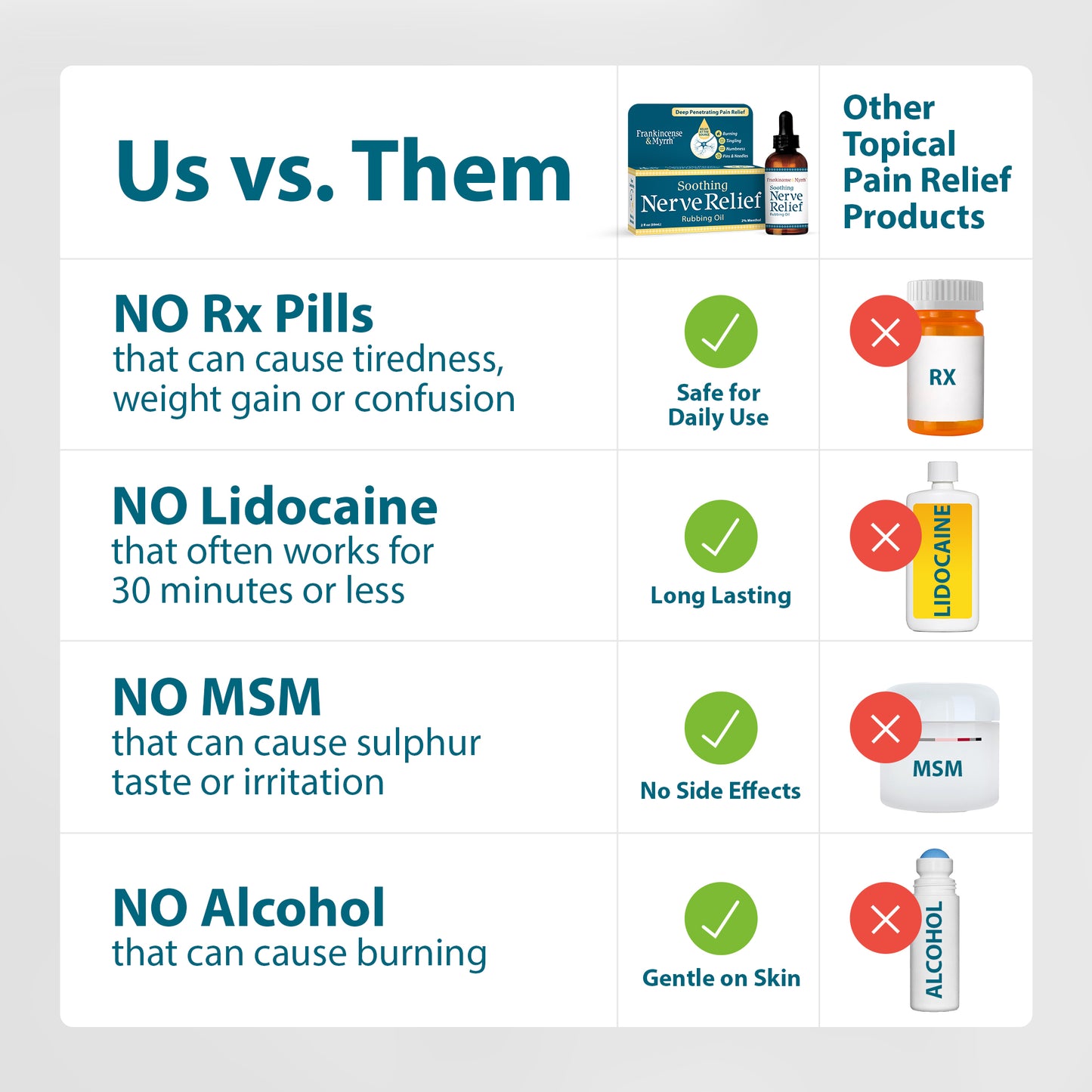 Comparison chart between a product and other topical pain relief products, highlighting differences.