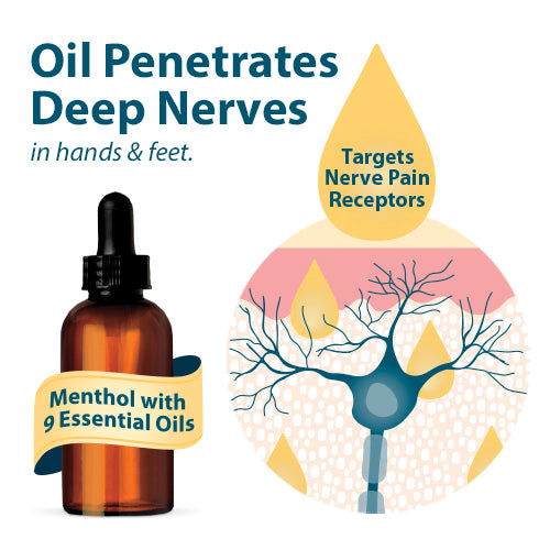Menthol oil dropper bottle with text about penetrating deep nerves and targeting nerve pain receptors on a white background.